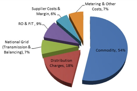 chart breakdown of energy charges
