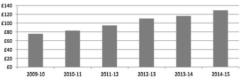 chart showing growth of energy price