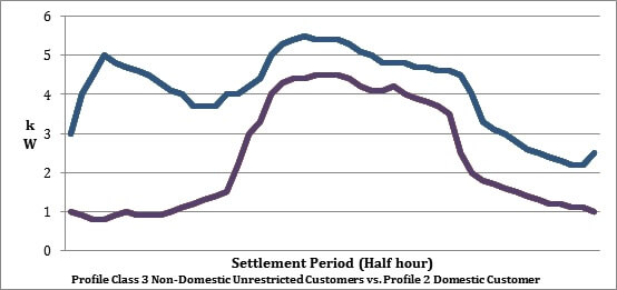 Energy Load Profiles