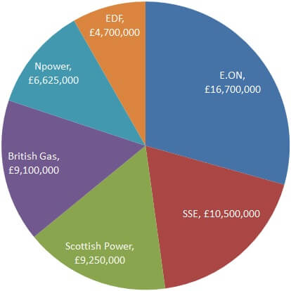 energy company fines