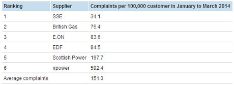 Citizens Advice energy complaints