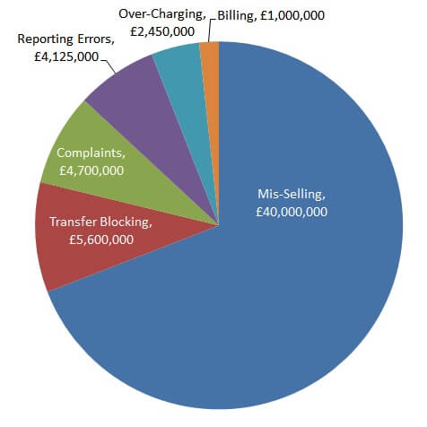 energy supplier fines