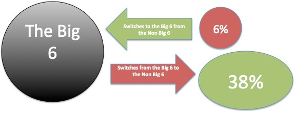 big-6-switching